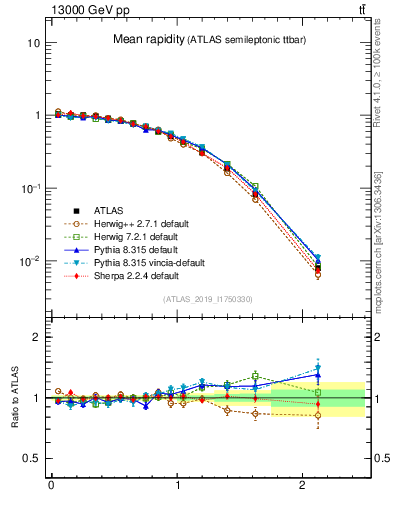 Plot of ttbar.yboost in 13000 GeV pp collisions
