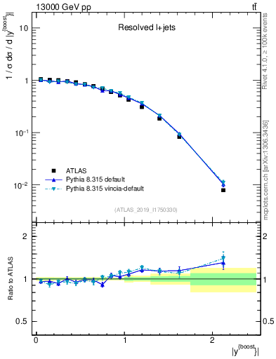 Plot of ttbar.yboost in 13000 GeV pp collisions