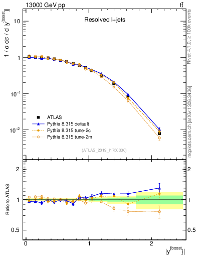 Plot of ttbar.yboost in 13000 GeV pp collisions