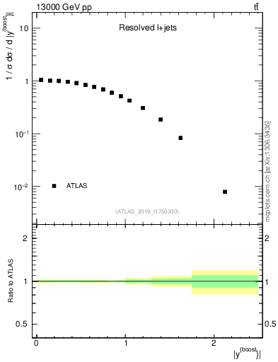 Plot of ttbar.yboost in 13000 GeV pp collisions