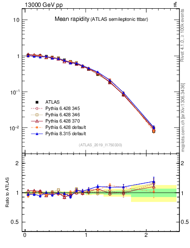 Plot of ttbar.yboost in 13000 GeV pp collisions
