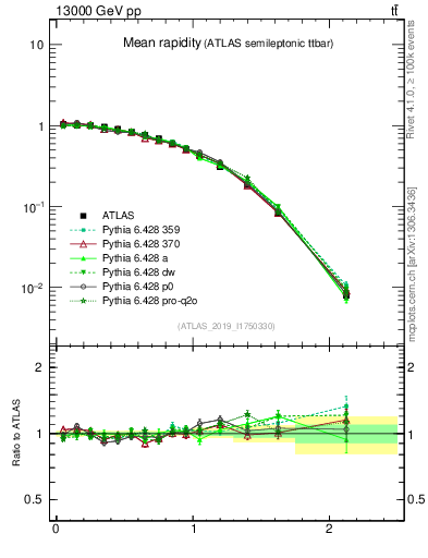 Plot of ttbar.yboost in 13000 GeV pp collisions
