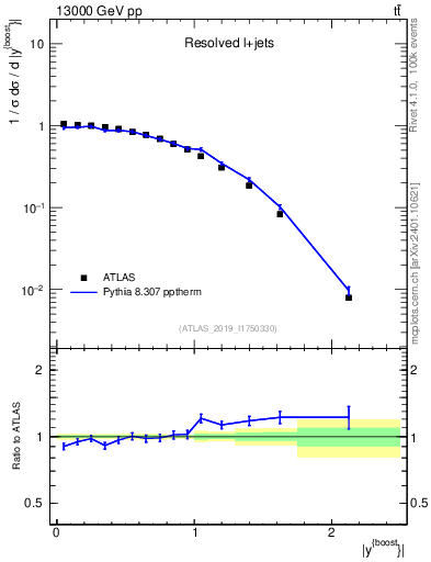Plot of ttbar.yboost in 13000 GeV pp collisions