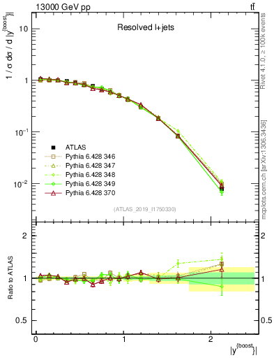 Plot of ttbar.yboost in 13000 GeV pp collisions