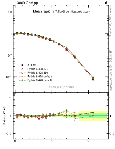 Plot of ttbar.yboost in 13000 GeV pp collisions