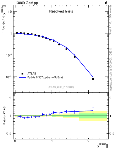 Plot of ttbar.yboost in 13000 GeV pp collisions