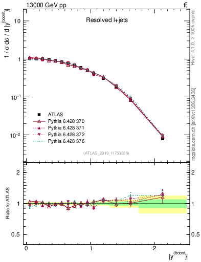 Plot of ttbar.yboost in 13000 GeV pp collisions