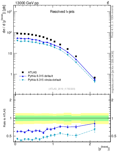 Plot of ttbar.yboost in 13000 GeV pp collisions