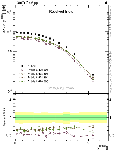 Plot of ttbar.yboost in 13000 GeV pp collisions