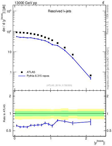 Plot of ttbar.yboost in 13000 GeV pp collisions