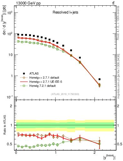 Plot of ttbar.yboost in 13000 GeV pp collisions