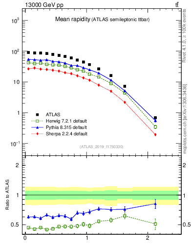 Plot of ttbar.yboost in 13000 GeV pp collisions