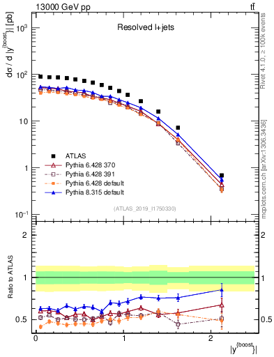 Plot of ttbar.yboost in 13000 GeV pp collisions