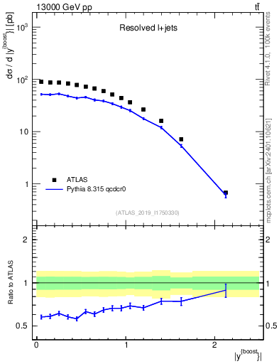 Plot of ttbar.yboost in 13000 GeV pp collisions