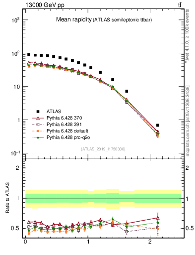 Plot of ttbar.yboost in 13000 GeV pp collisions