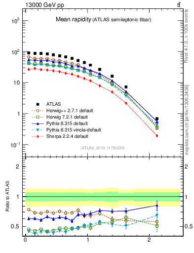 Plot of ttbar.yboost in 13000 GeV pp collisions
