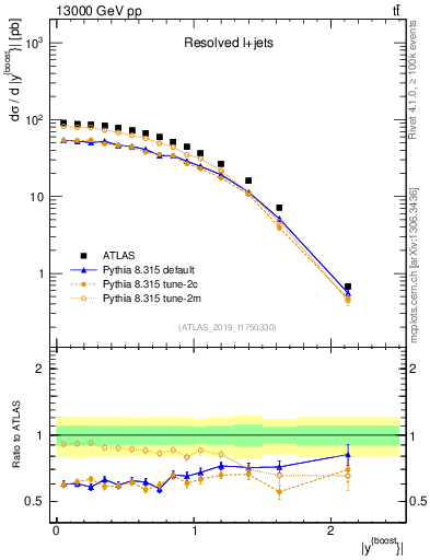 Plot of ttbar.yboost in 13000 GeV pp collisions