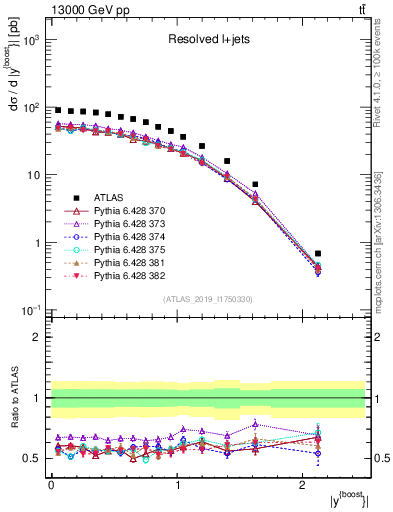 Plot of ttbar.yboost in 13000 GeV pp collisions