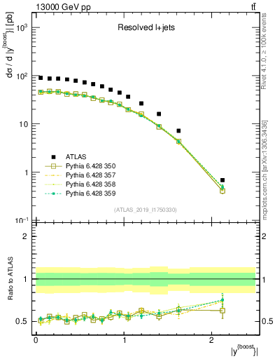 Plot of ttbar.yboost in 13000 GeV pp collisions