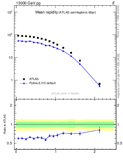 Plot of ttbar.yboost in 13000 GeV pp collisions