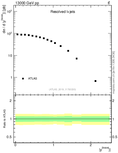 Plot of ttbar.yboost in 13000 GeV pp collisions
