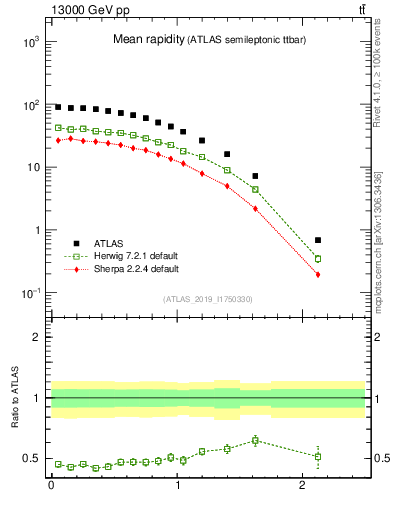 Plot of ttbar.yboost in 13000 GeV pp collisions