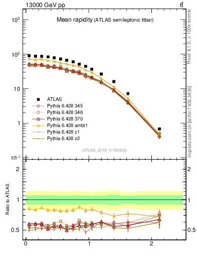 Plot of ttbar.yboost in 13000 GeV pp collisions