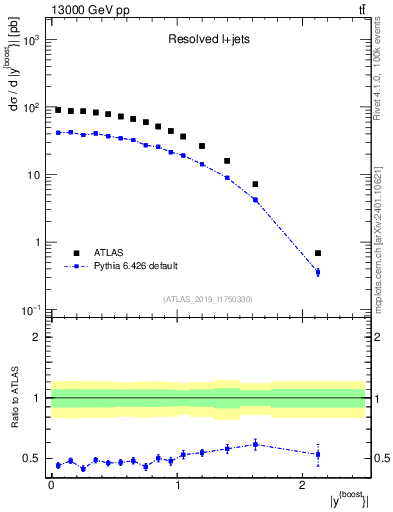 Plot of ttbar.yboost in 13000 GeV pp collisions