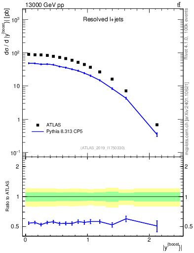 Plot of ttbar.yboost in 13000 GeV pp collisions