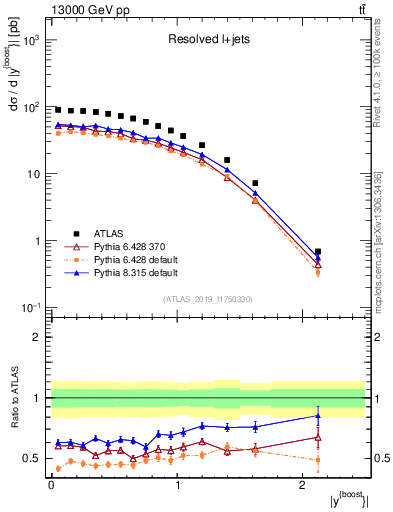 Plot of ttbar.yboost in 13000 GeV pp collisions