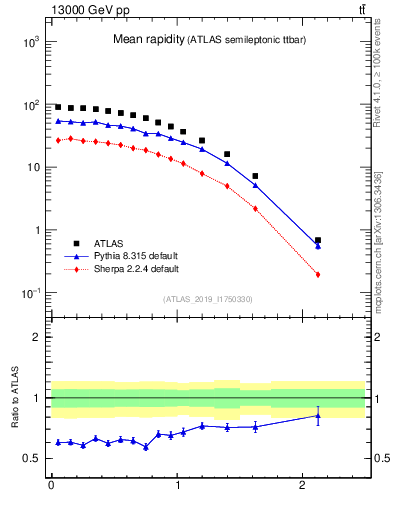 Plot of ttbar.yboost in 13000 GeV pp collisions