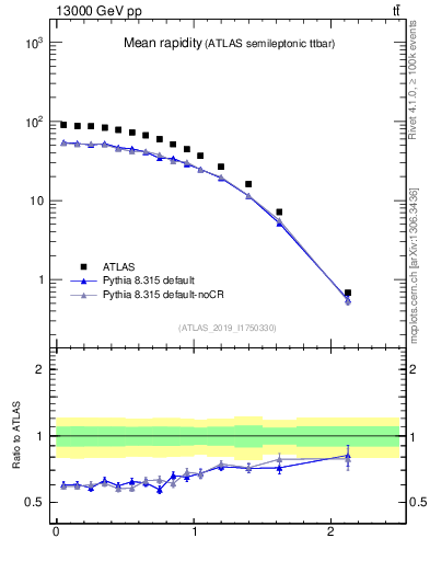 Plot of ttbar.yboost in 13000 GeV pp collisions
