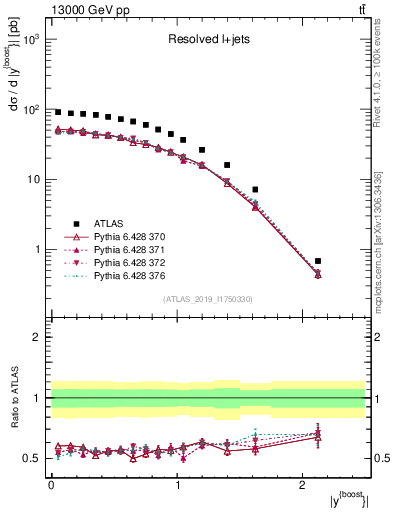 Plot of ttbar.yboost in 13000 GeV pp collisions