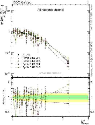 Plot of ttbar.yboost in 13000 GeV pp collisions