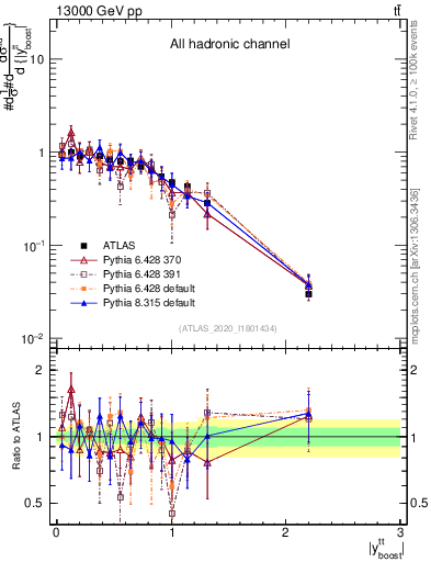 Plot of ttbar.yboost in 13000 GeV pp collisions