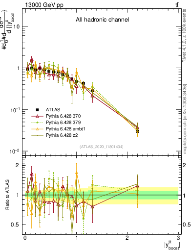 Plot of ttbar.yboost in 13000 GeV pp collisions