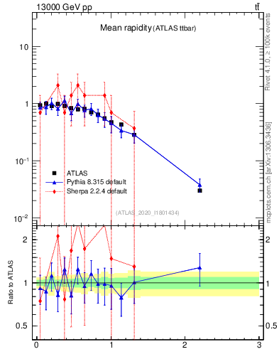 Plot of ttbar.yboost in 13000 GeV pp collisions