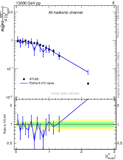 Plot of ttbar.yboost in 13000 GeV pp collisions