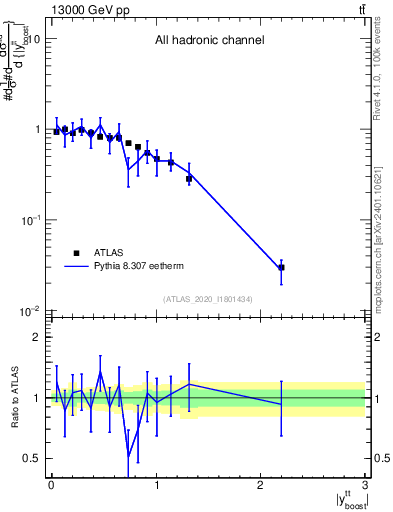 Plot of ttbar.yboost in 13000 GeV pp collisions