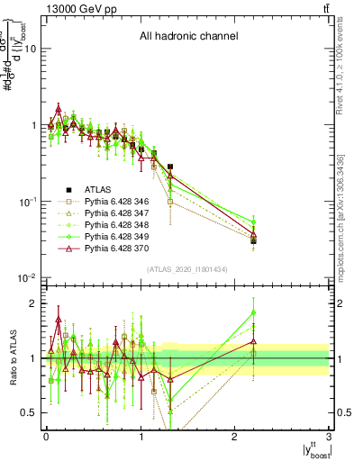 Plot of ttbar.yboost in 13000 GeV pp collisions