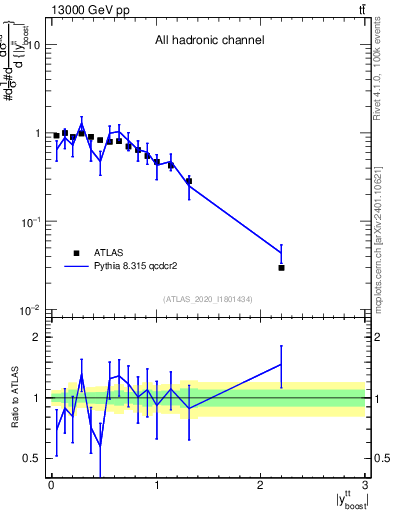 Plot of ttbar.yboost in 13000 GeV pp collisions