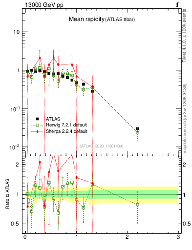 Plot of ttbar.yboost in 13000 GeV pp collisions