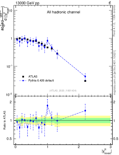 Plot of ttbar.yboost in 13000 GeV pp collisions