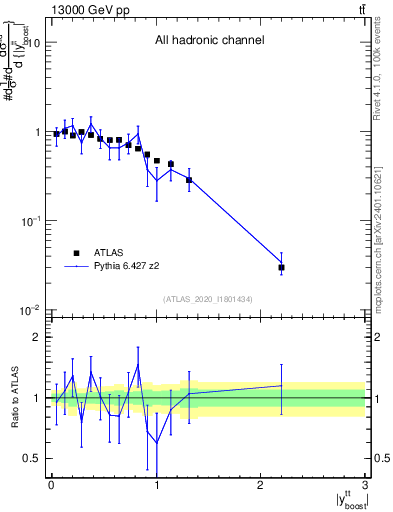 Plot of ttbar.yboost in 13000 GeV pp collisions