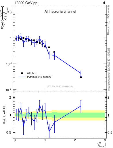 Plot of ttbar.yboost in 13000 GeV pp collisions