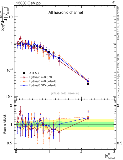 Plot of ttbar.yboost in 13000 GeV pp collisions