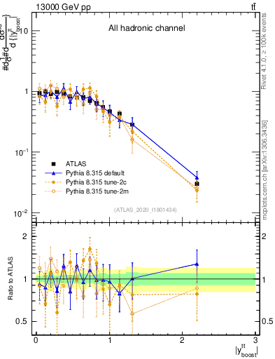Plot of ttbar.yboost in 13000 GeV pp collisions