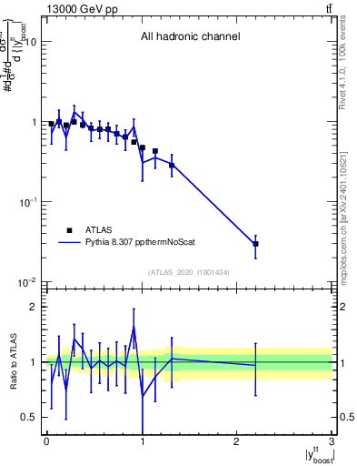 Plot of ttbar.yboost in 13000 GeV pp collisions