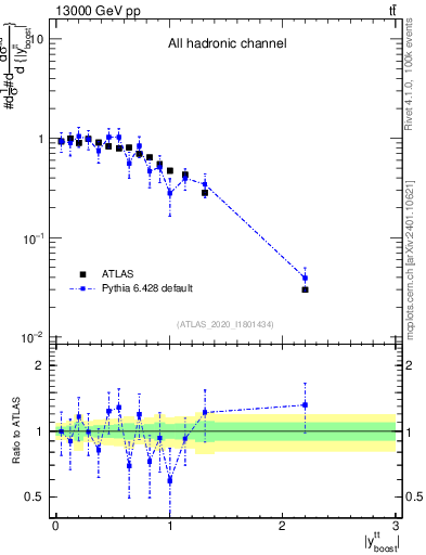 Plot of ttbar.yboost in 13000 GeV pp collisions