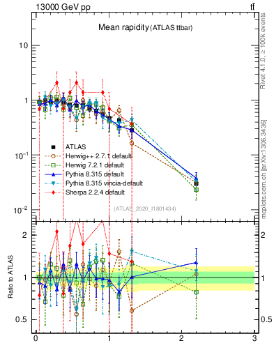 Plot of ttbar.yboost in 13000 GeV pp collisions